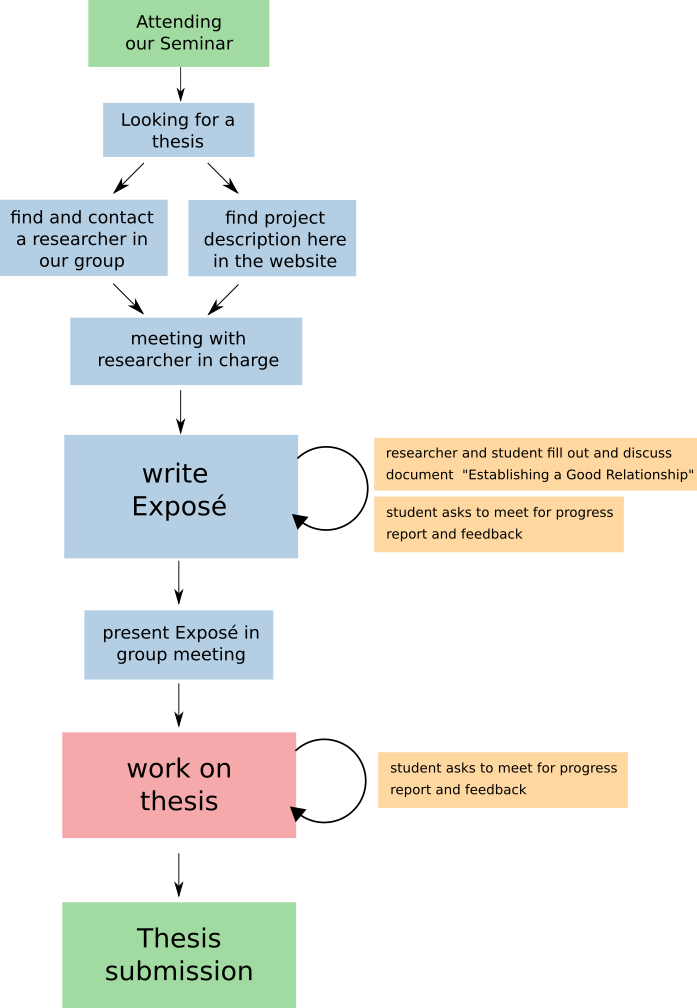 Thesis workflow